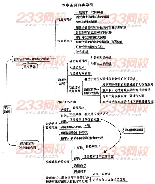 2014年注冊會計師考試《審計》第十四章講義及習題